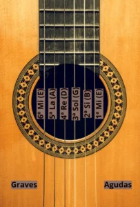 Notas en el mástil de la guitarra española por cuerdas al aire Notas en el mástil de la guitarra española por cuerdas al aire
